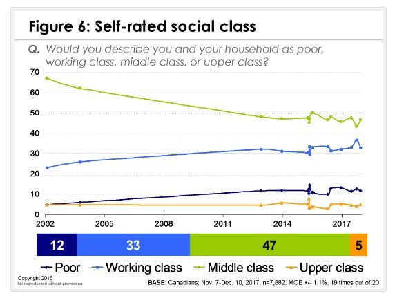 Chart showing Canadian attitudes to social class