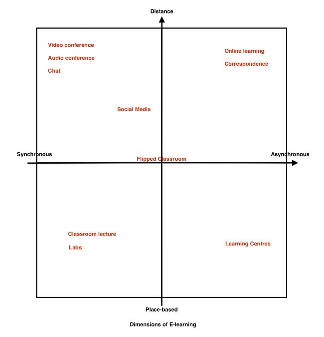 A grid with four quandrants showing of elearning including distance, in place, synchronous and asynchronous