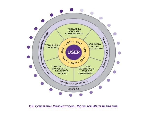 Diagram of the Conceptual Organizational Model for Western Libraries showing how different functional groups are related.