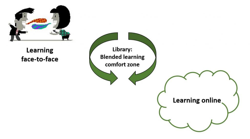 A graphic showing how a library can be a comfort zone for e-learning