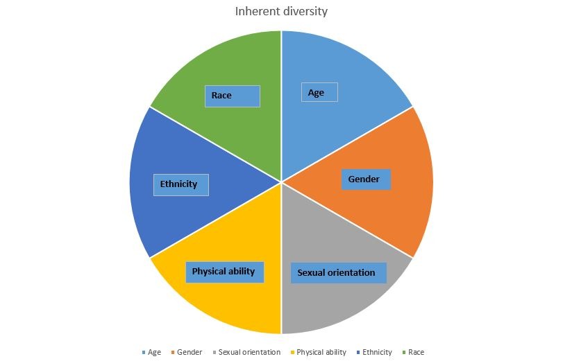 Pie chart of inherent diversity characteristics