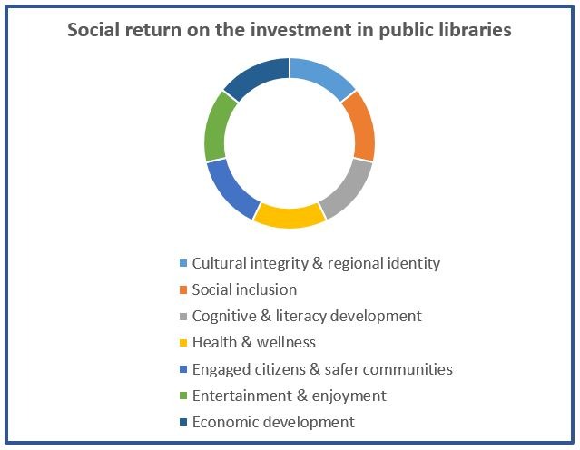 A pie chart showing seven colour-codes benefits of investing in public libraries