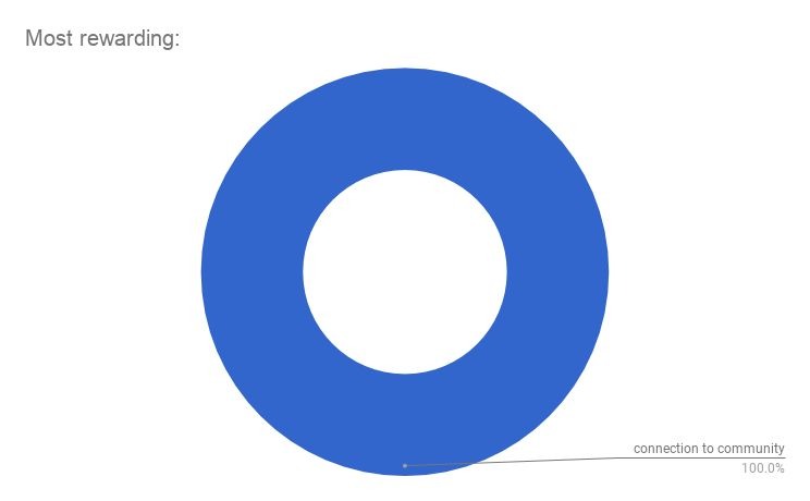 Circle chart of results of survey