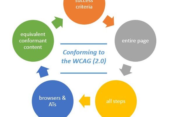 The Five Components Of Complying With The WCAG (2.0)