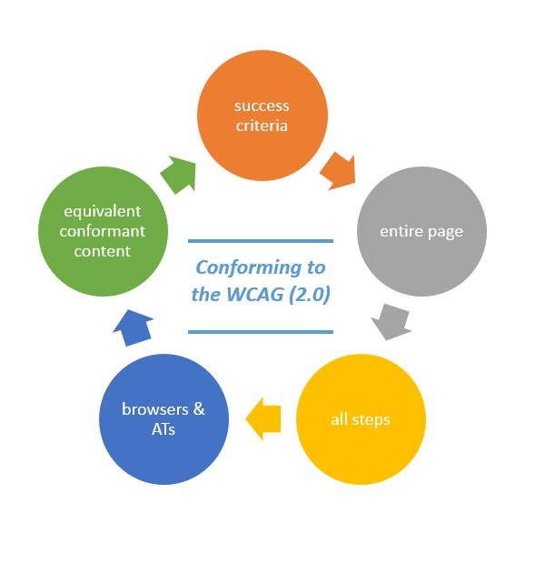 The five components of complying with the WCAG (2.0)