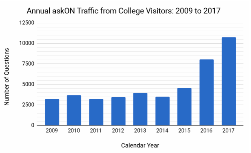 Graph showing the increase in traffic from 2009 (about 2600 questions per year) to 2017 (over 10,000 questions).