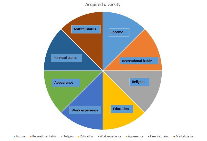 Pie chart of acquired diversity characteristics
