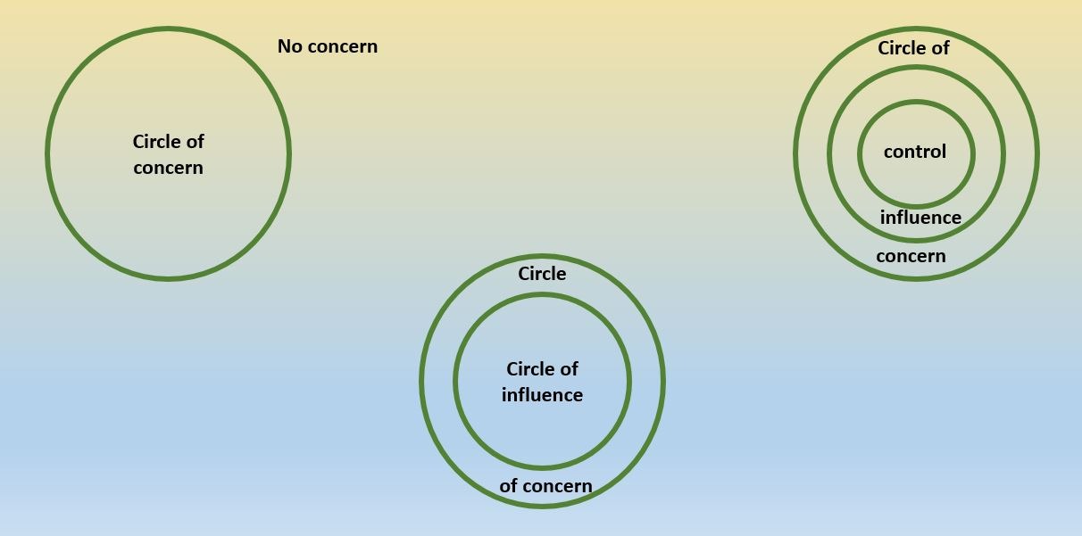A slide with Covey's three circles of influence and control