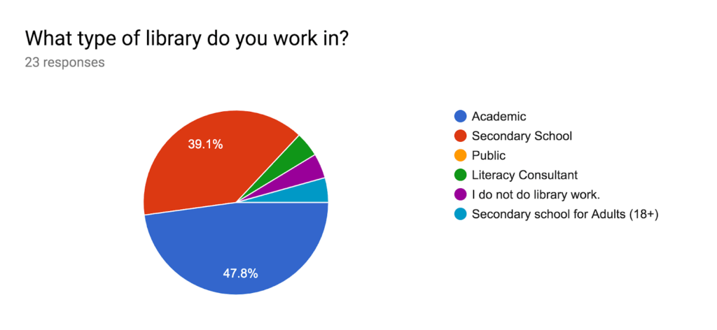 Graph of the sectors represented at the 2019 OCULA Spring Conference from 23 responses: academic (47.8%), secondary school (39.1%), and others (13.1%).