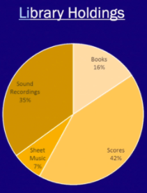 A graph showing the percentage makeup of the U of T Music Library's holdings
