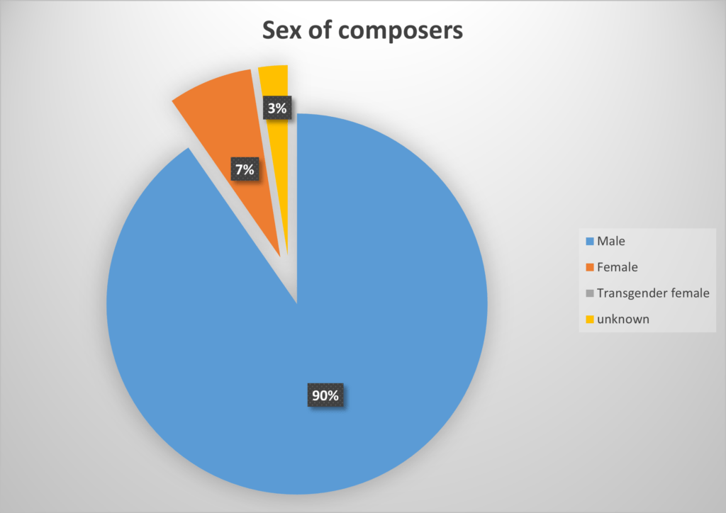A pie chart breaking down the division of publications held in the U of T Music Library by sex