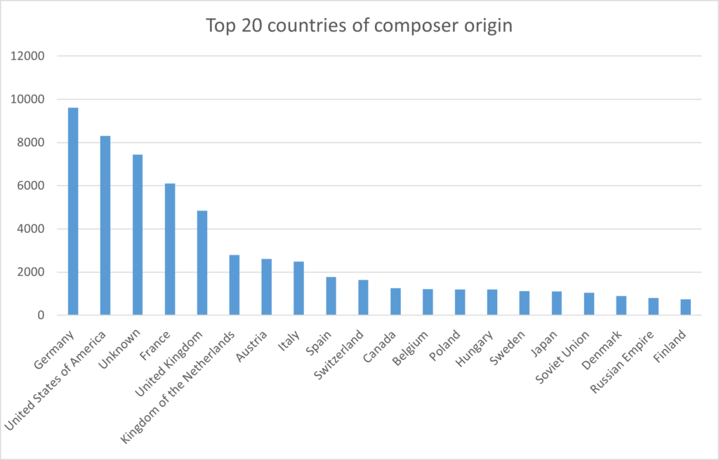 A bar graph displaying the breakdown of composers held by the U of T Music Library by country of origin