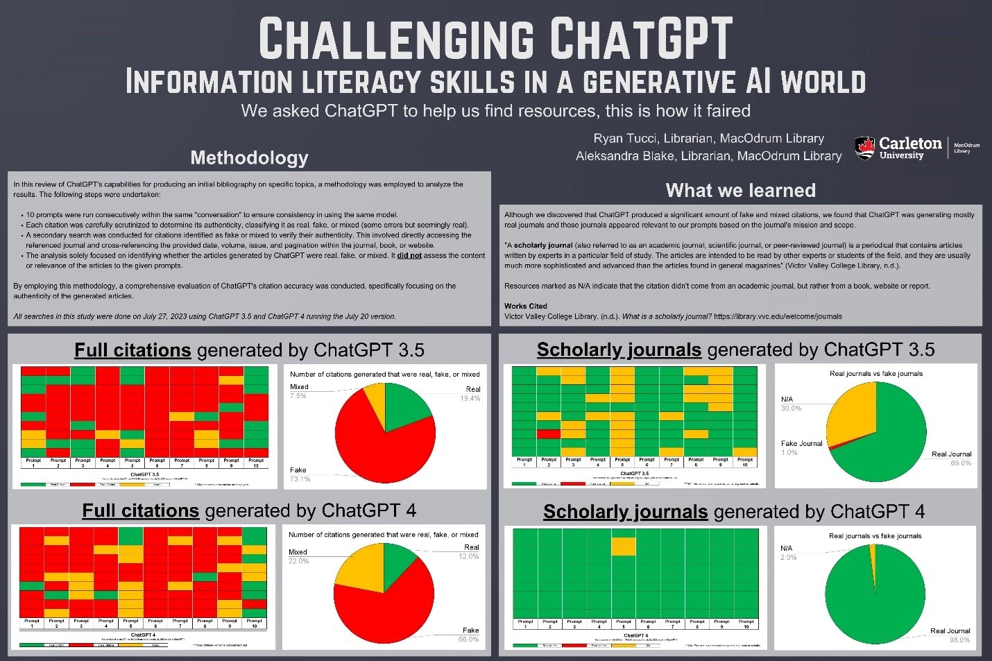This is an informational poster titled 'Challenging ChatGPT Information Literacy Skills in a Generative AI World'. It presents a study conducted by Ryan Tucci and Aleksandra Blake, librarians at MacOdrum Library, Carleton University. The poster outlines the accuracy of citations generated by ChatGPT. It compares full citations and scholarly journals generated by ChatGPT 3.5 and 4. The graphics depict the proportion of real, fake, and mixed citations, with a significant portion of fake citations identified. Additional information includes a definition of a scholarly journal and a note about the searches being done on July 27, 2023 (Generated by ChatGPT 4).